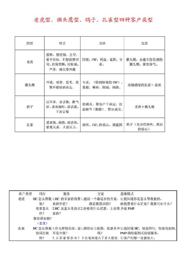 四种客户类型(老鹰型、孔雀型、鸽子型、猫头鹰型)_清晰归纳版