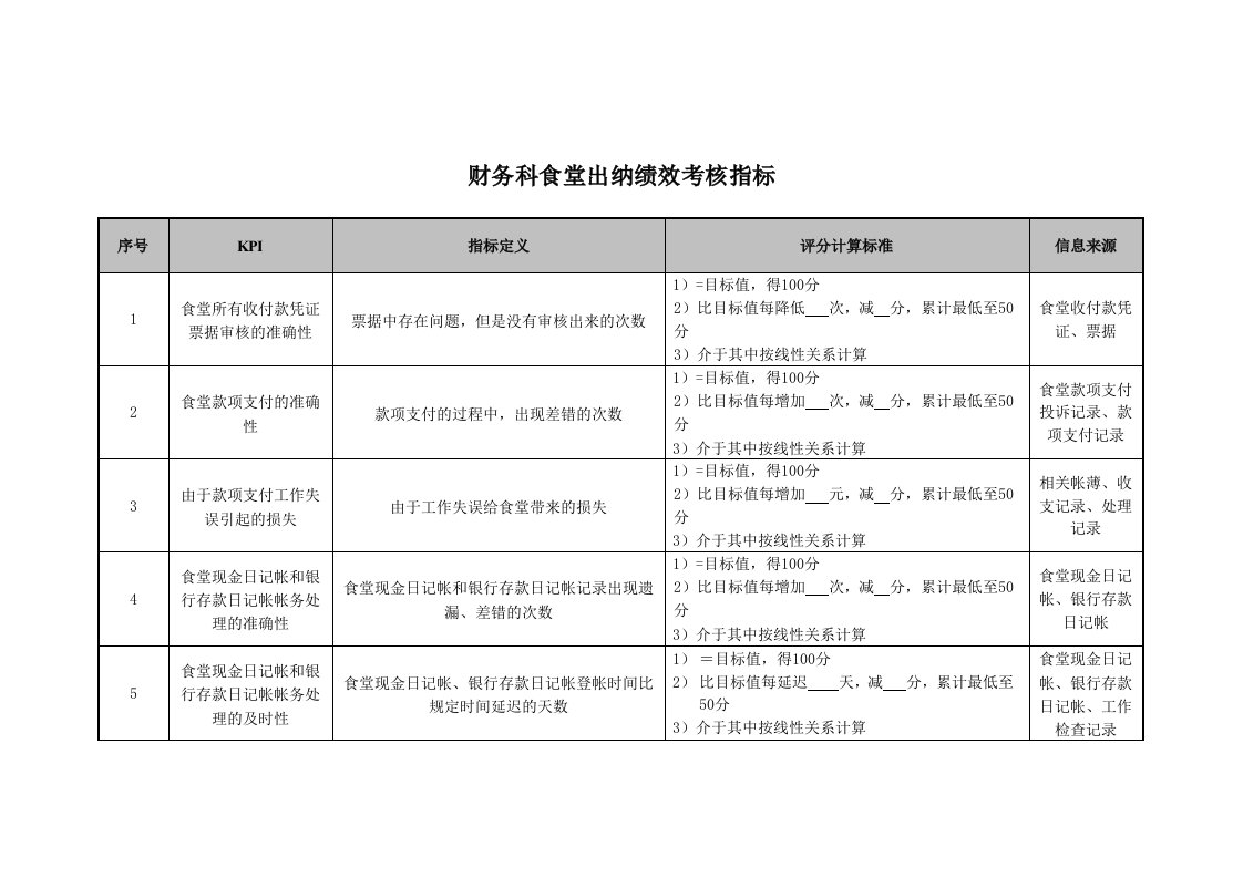 KPI绩效指标-医院财务科食堂出纳绩效考核指标