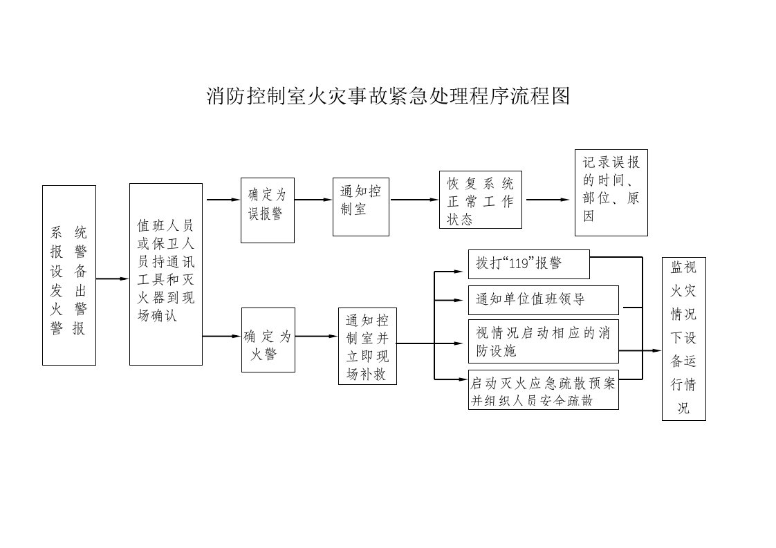 火灾事故紧急处理流程图