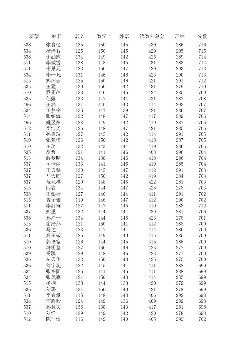 2016年衡水中学高考成绩