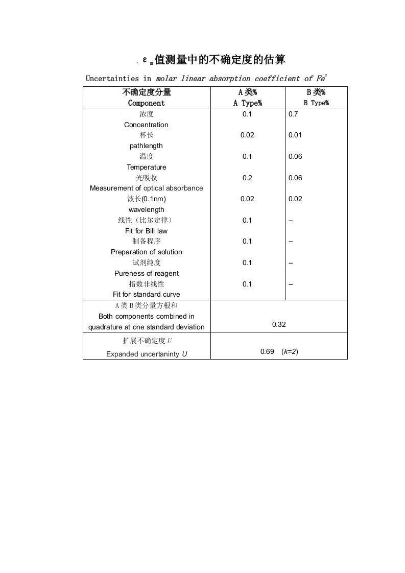 辐射加工吸收剂量测量中的不确定度的估算