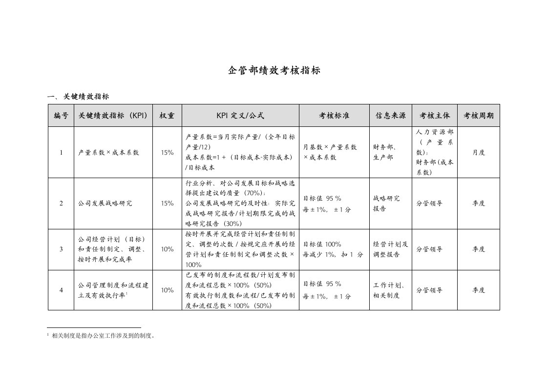 企管部绩效考核指标