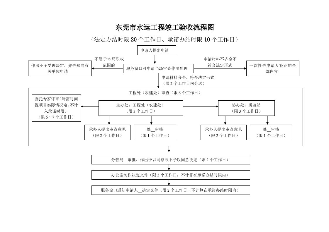 水运工程竣工验收流程图