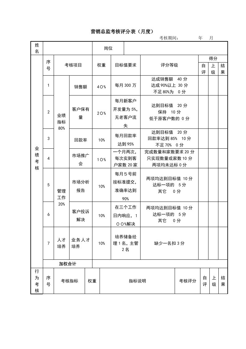 建筑资料-营销总监考核评分表