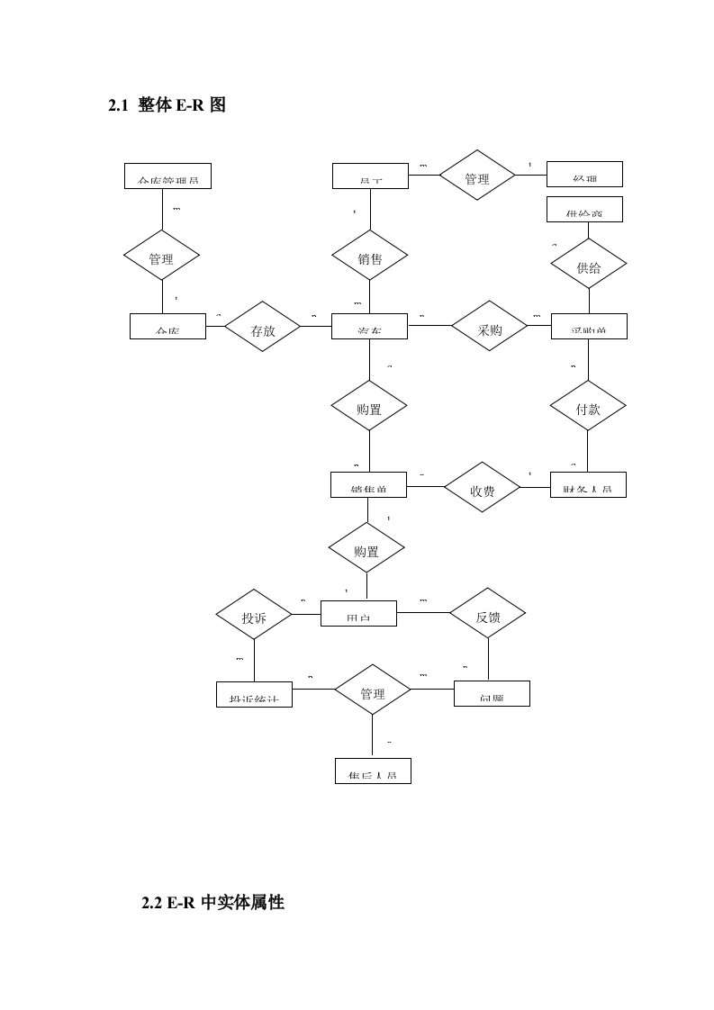 汽车销售标准管理系统ER图