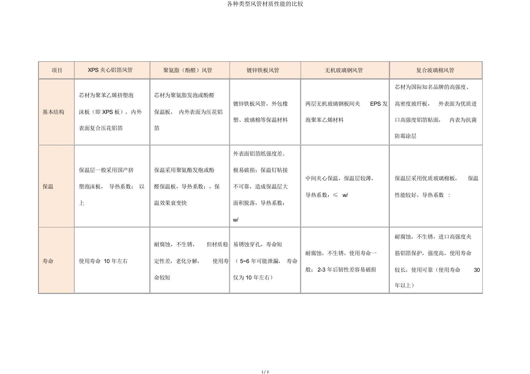 各种类型风管材质性能比较