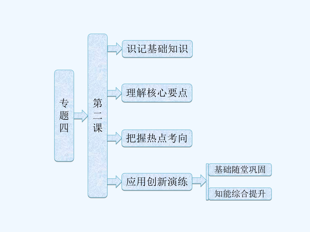 高二历史人民选修1课件