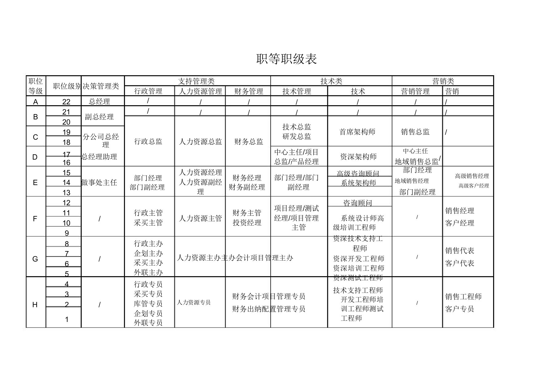 公司职等职级标准表格