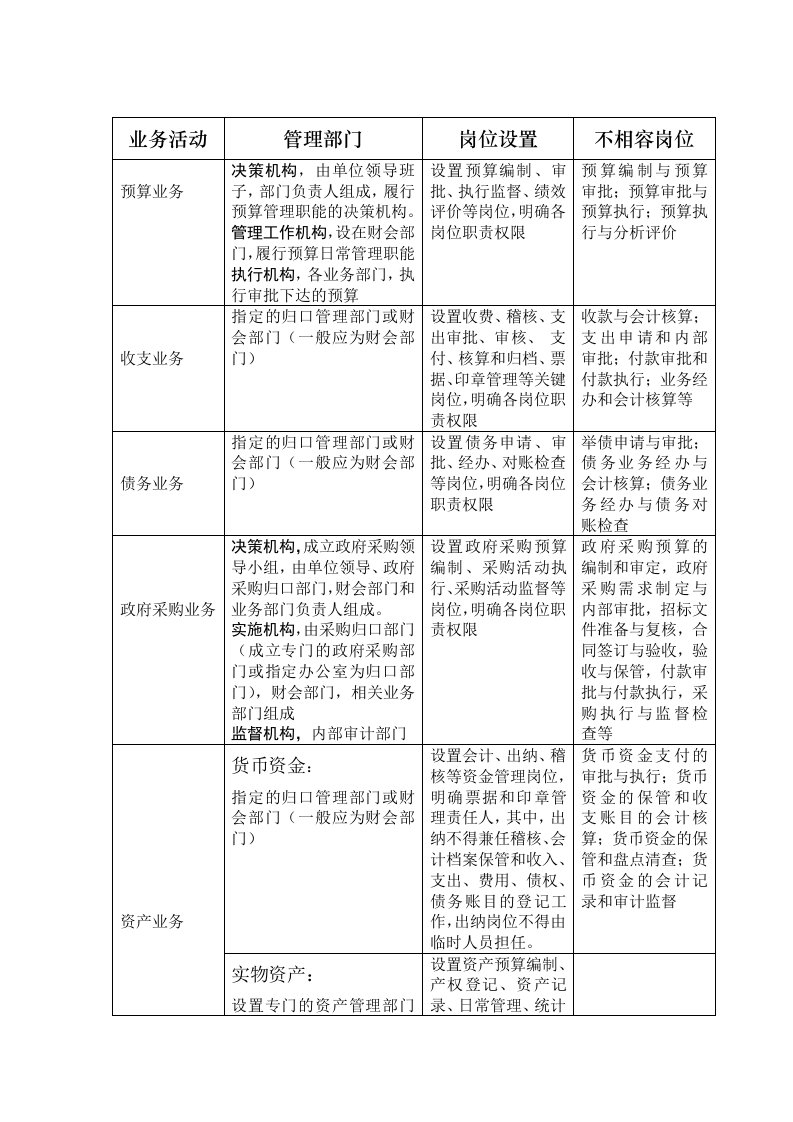 6大业务层面风险点及主要防控措施一览表