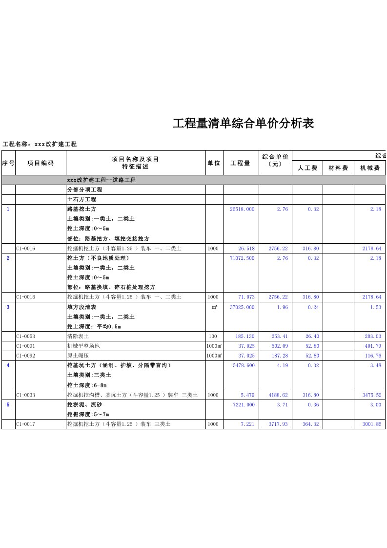 工程量清单综合单价分析表(某市政工程)