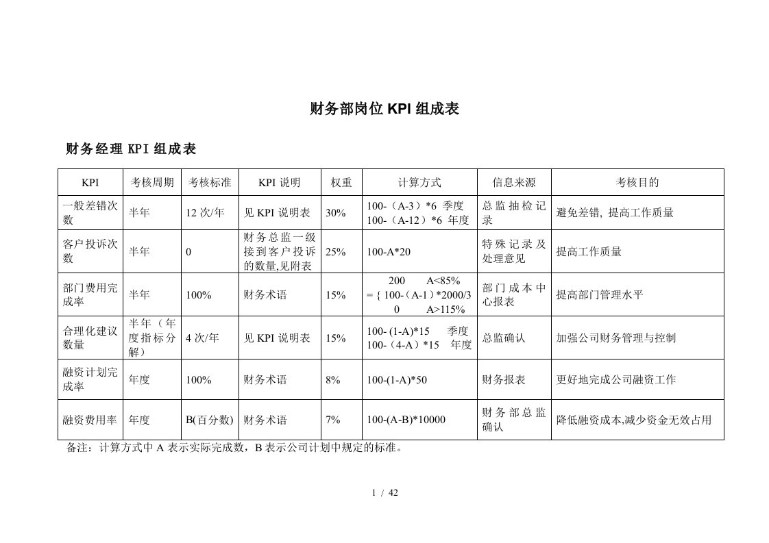 财务部各岗位KPI组成表及指标评分表