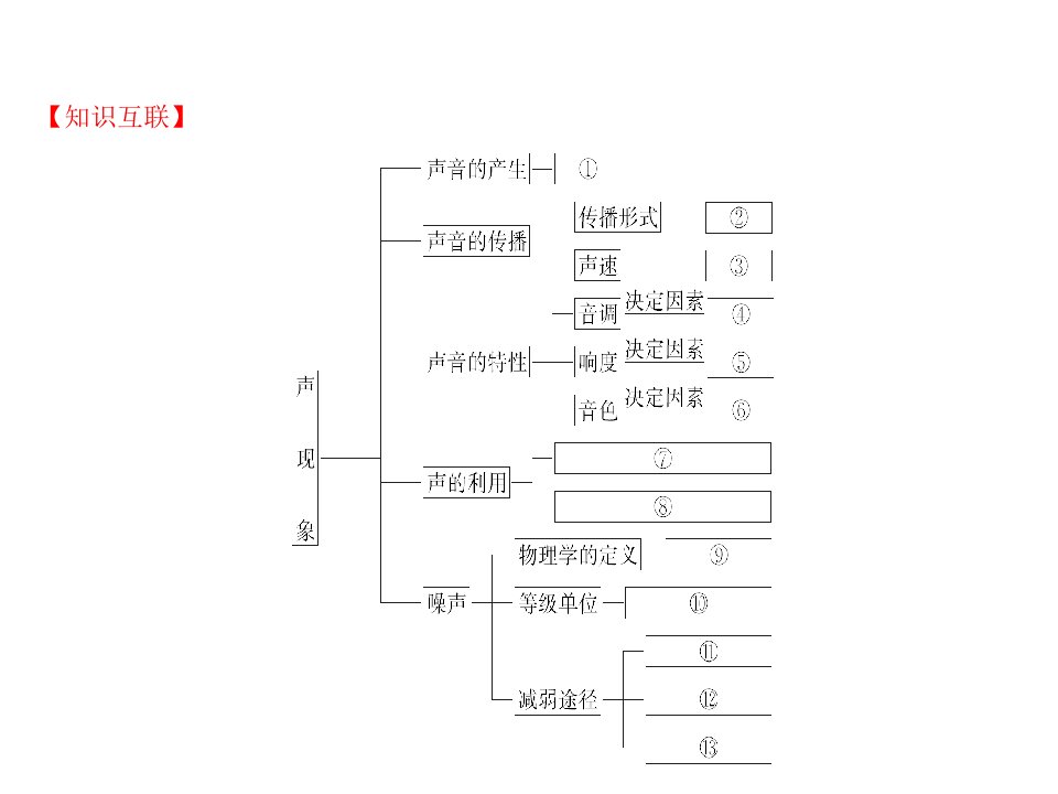 初中物理声现象ppt课件