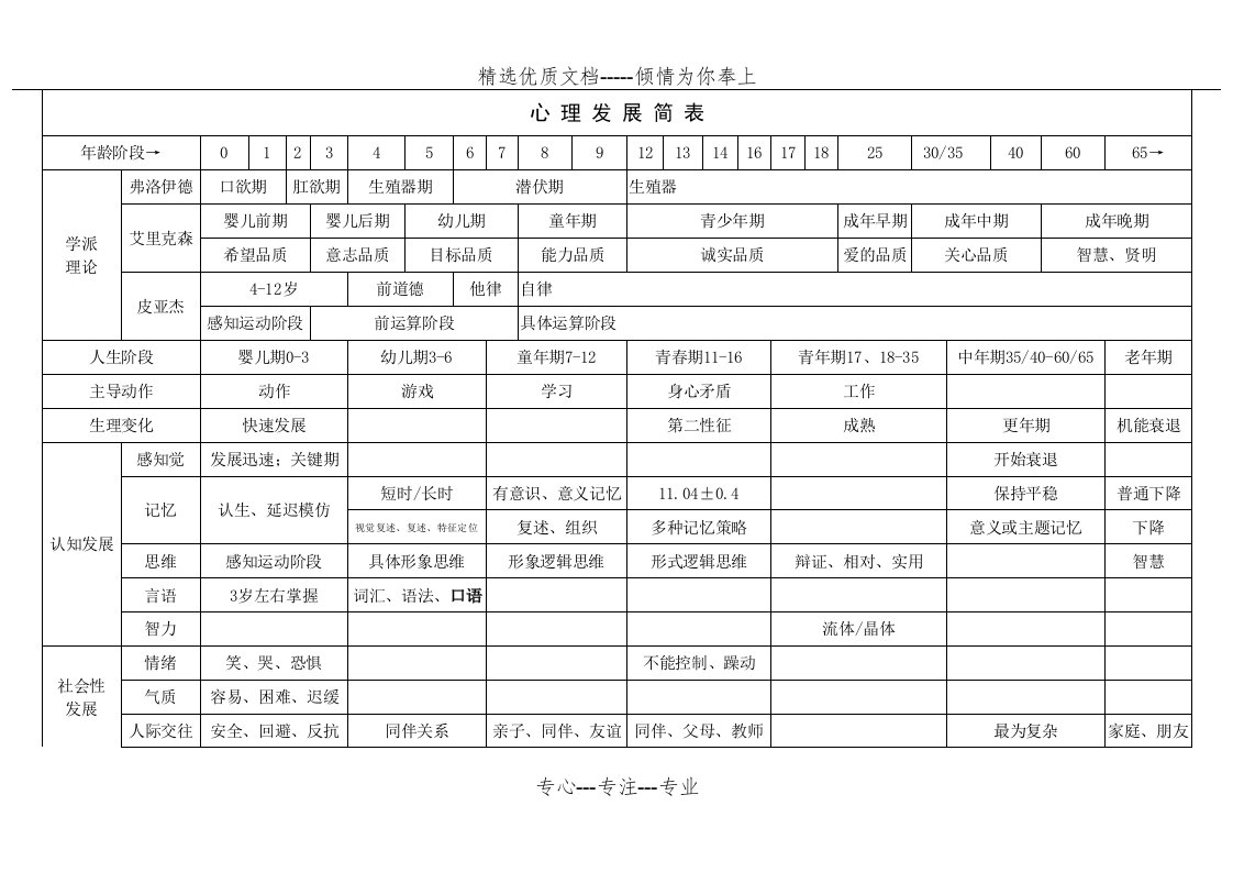 心理发展简表(共2页)