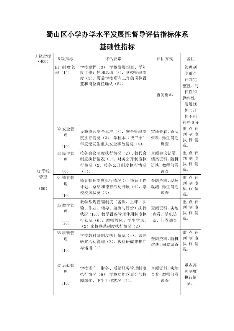 《蜀山区小学办学水平发展性督导评估指标体系》