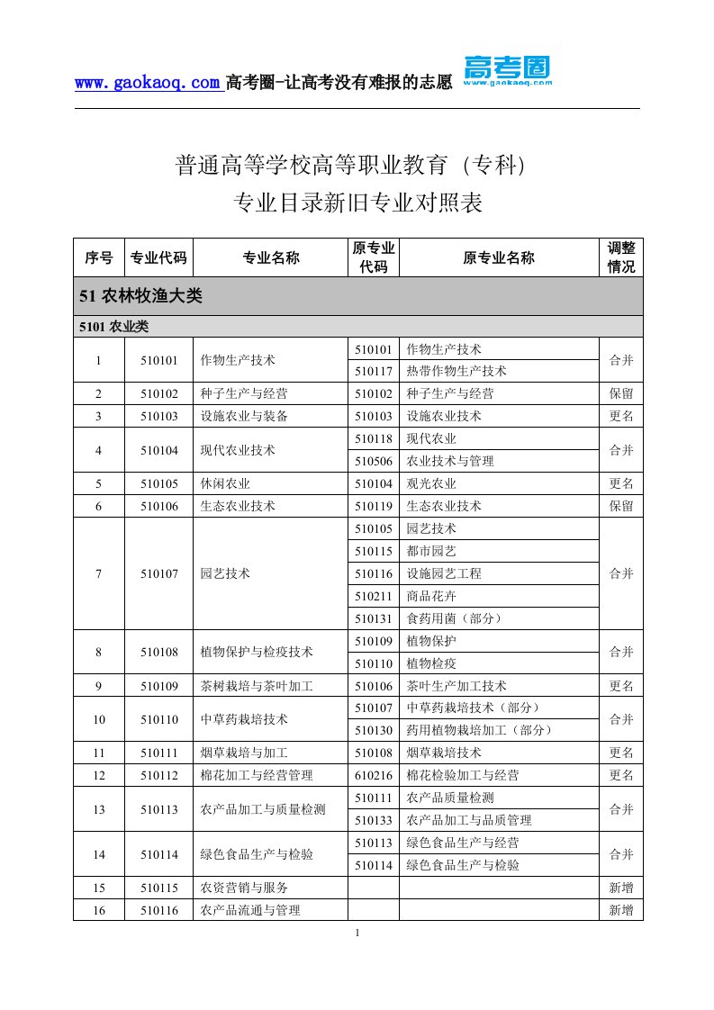 最新版《高职专科专业目录》新旧专业对照表