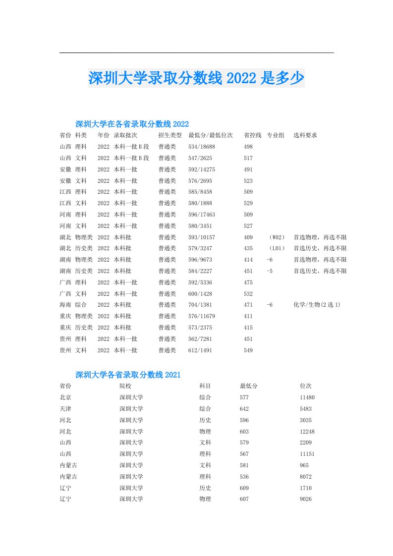 深圳大学录取分数线是多少