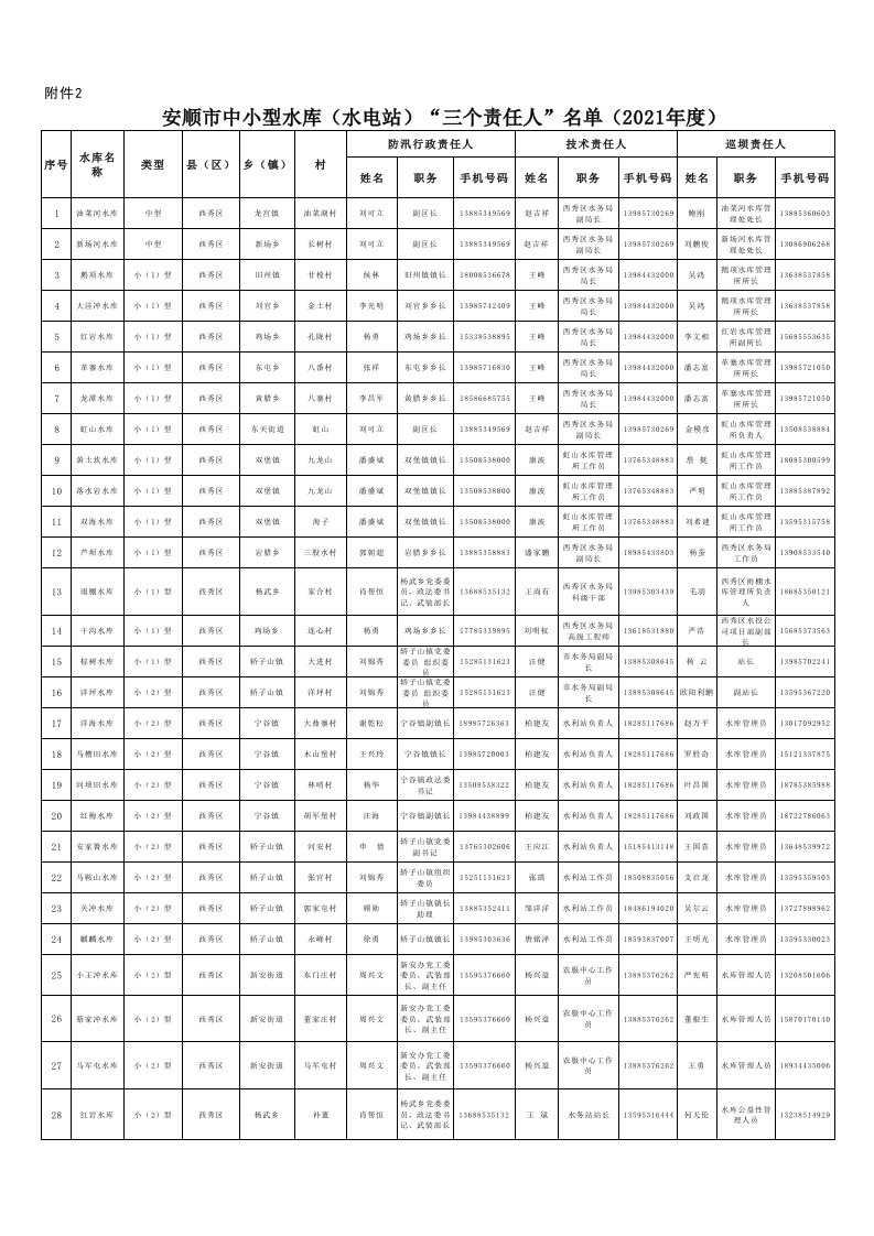 附件3-1水库三个责任人统计表