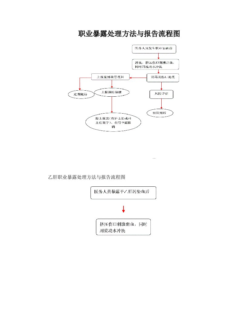 yaoAAA职业暴露后处理流程图