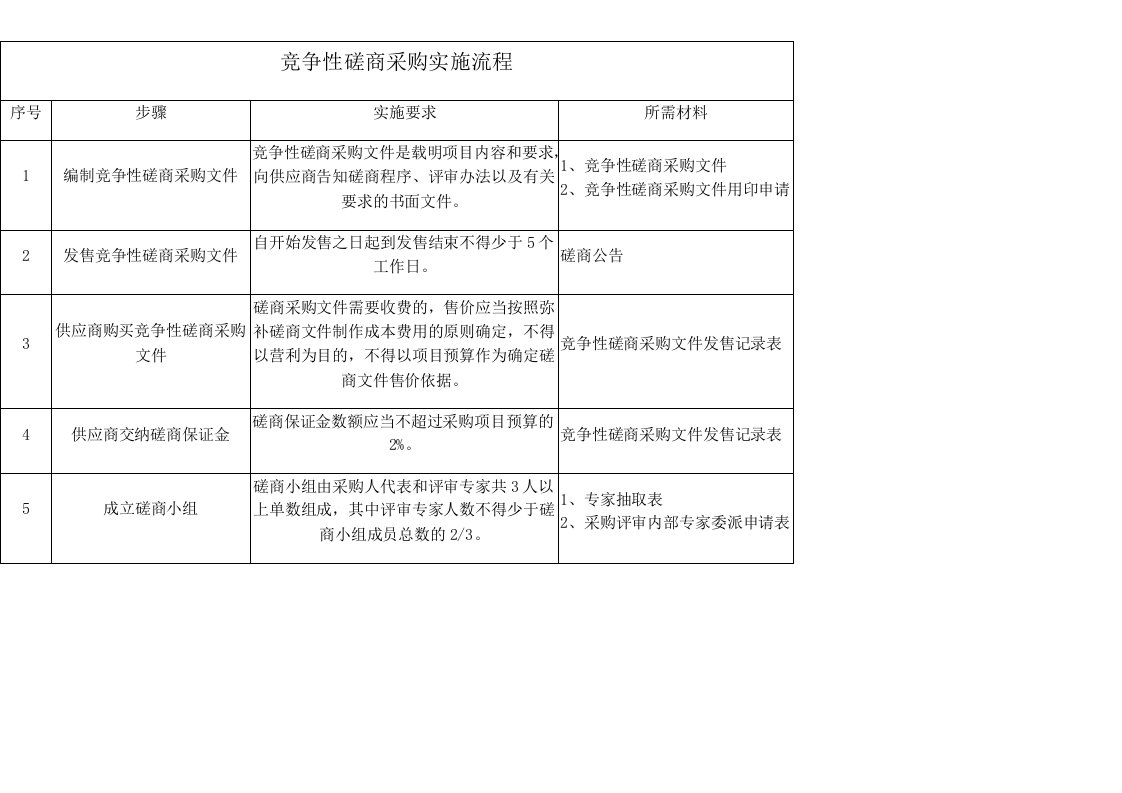 竞争性磋商采购实施流程