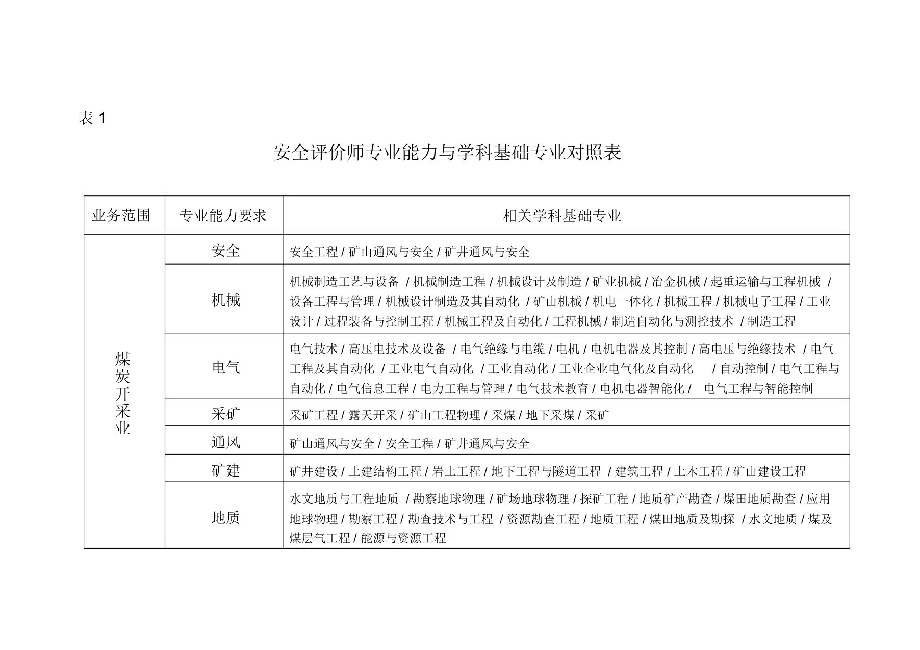 《安全评价师专业能力与学科基础专业对照表》