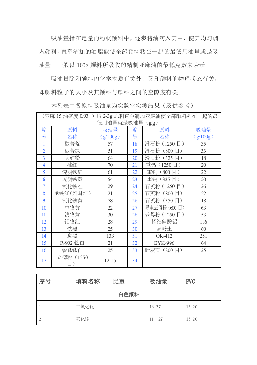 涂料用粉料吸油量数据表