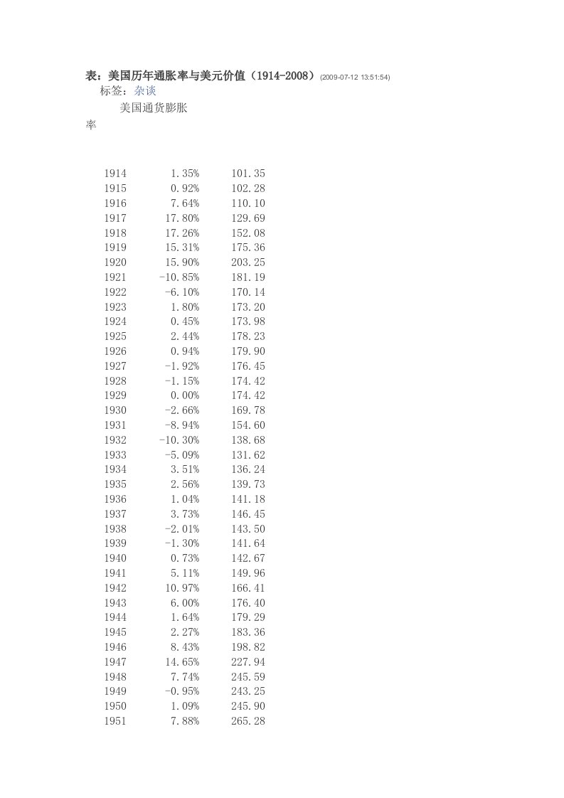 美国历年通胀率表