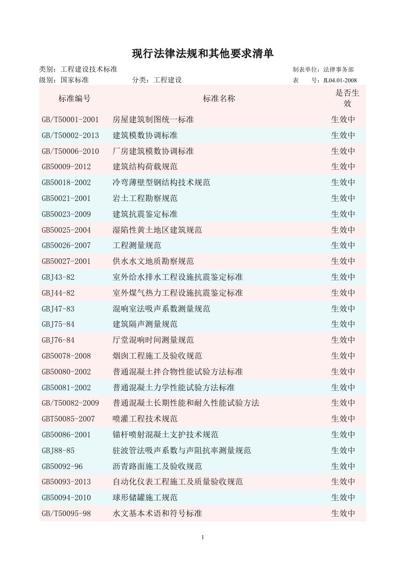 国家、行业、企业现行法律法规和施工建设标准清单改