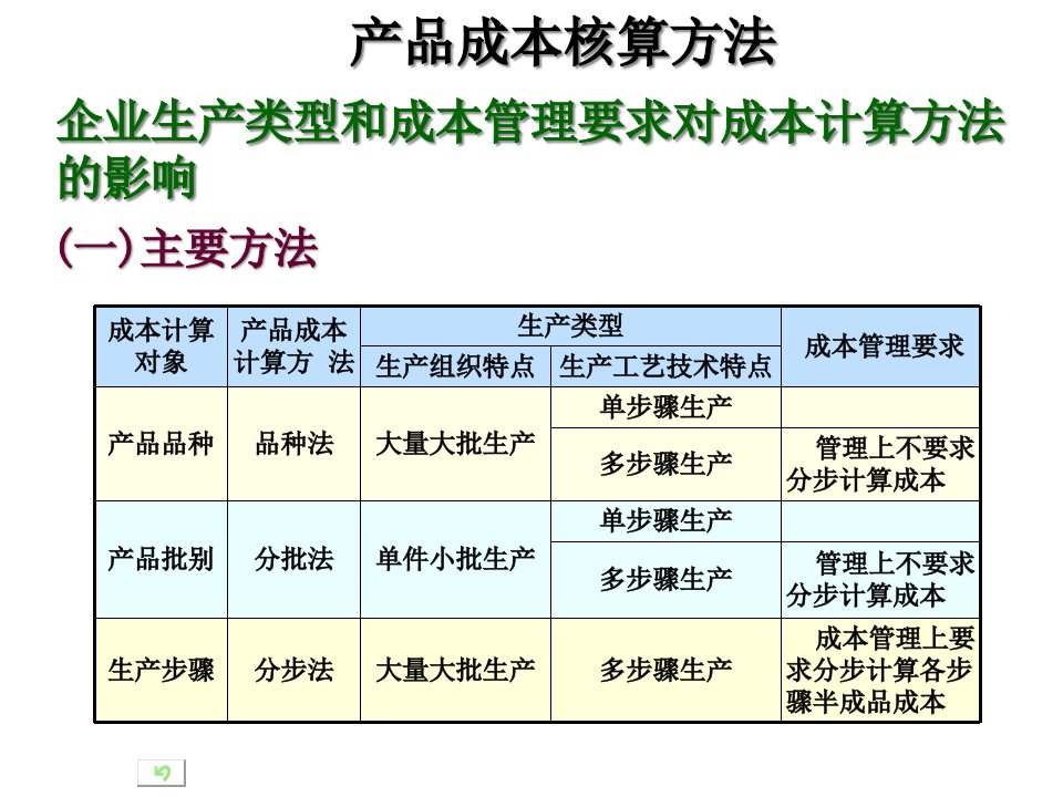 产品成本核算的品种法讲义