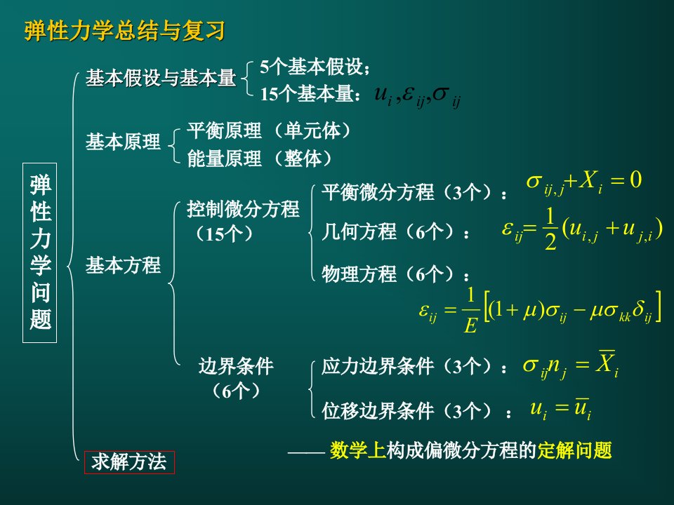 弹性力学总结与复习通用课件