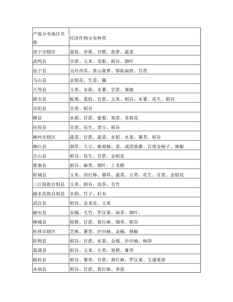 广西农作物分布情况