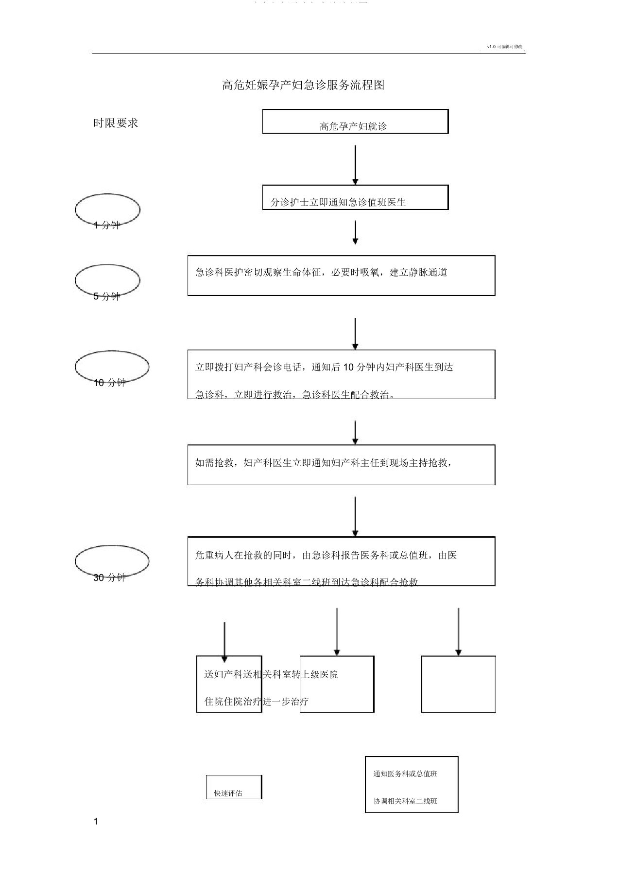 高危妊娠孕产妇急诊流程图