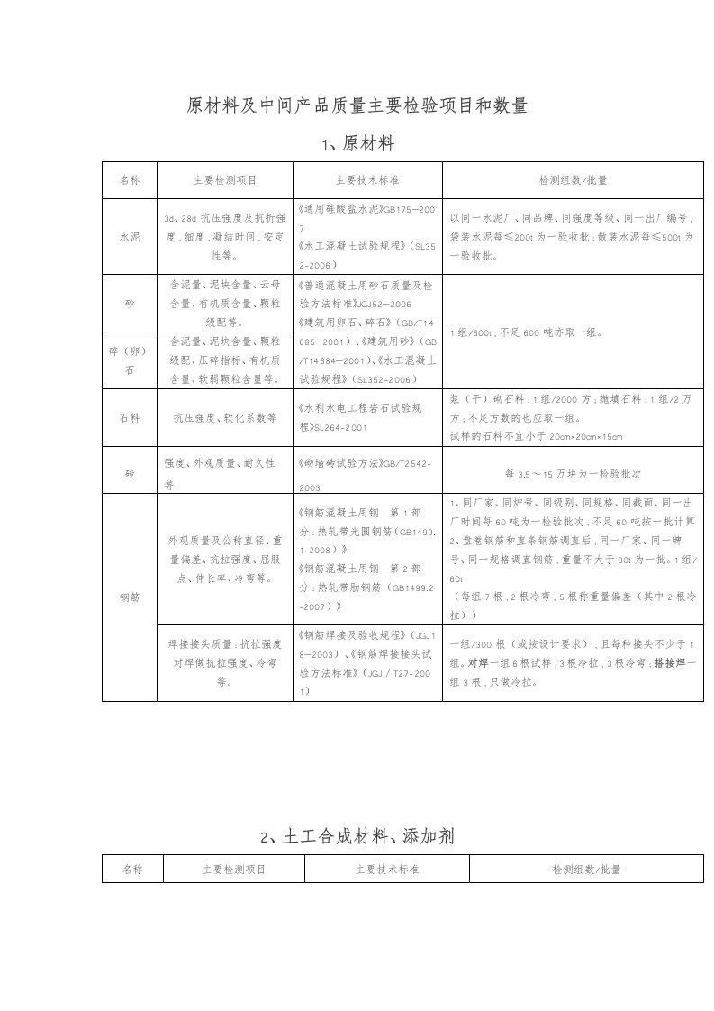 水利工程取样检测规程