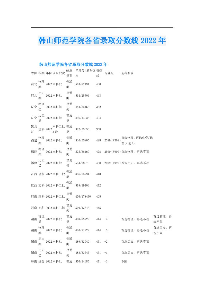 韩山师范学院各省录取分数线