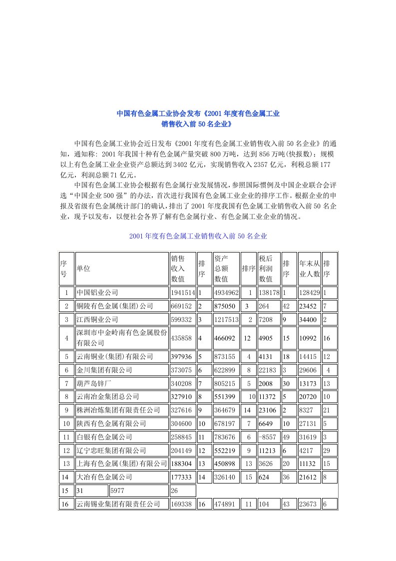 我国有色金属工业销售收入前50名企业