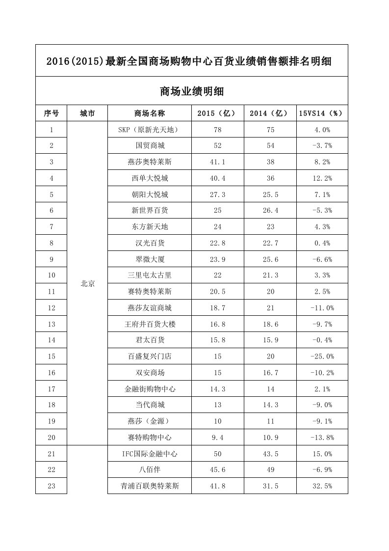 最新全国商场购物中心百货业绩销售额排名明细