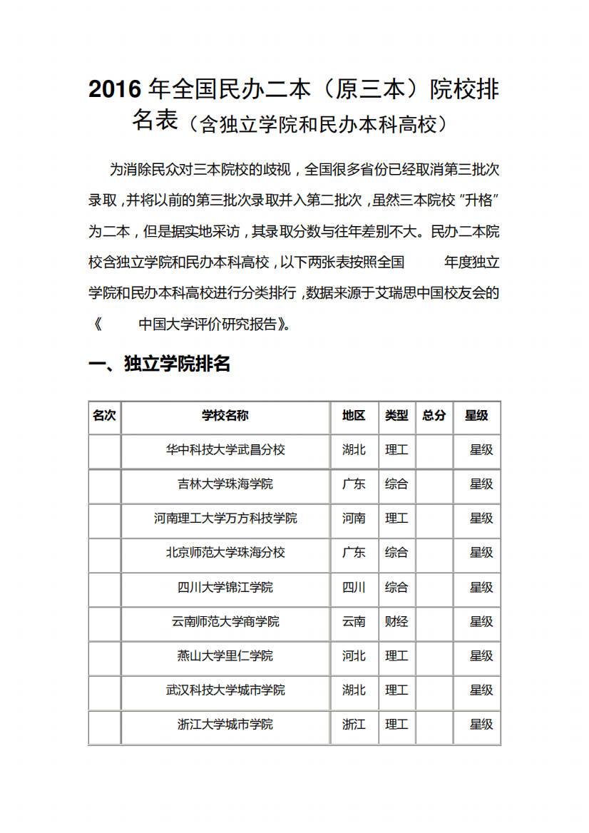 2016年全国民办二本(原三本院校)排名表(含独立学院和民办本科高校)资料精品