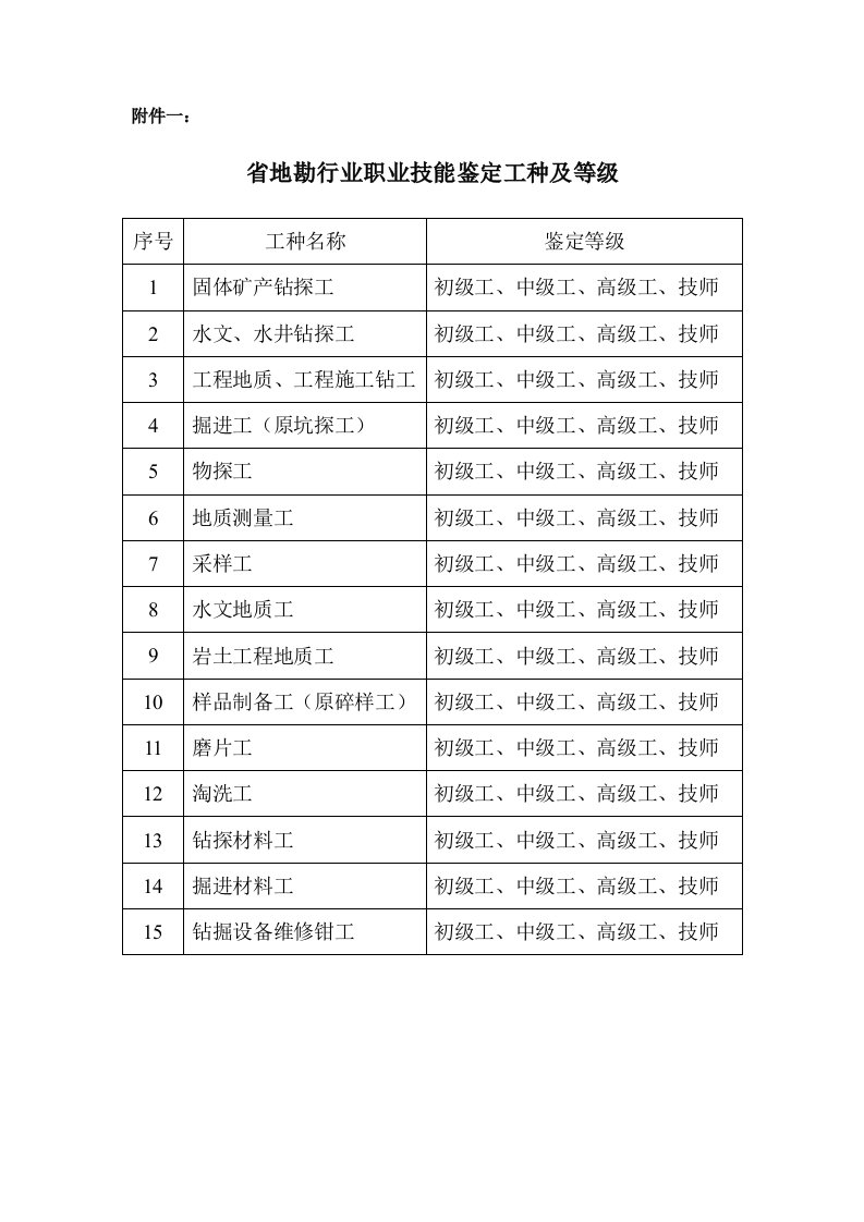 2004年地质勘查行业职业技能鉴定工种及等级