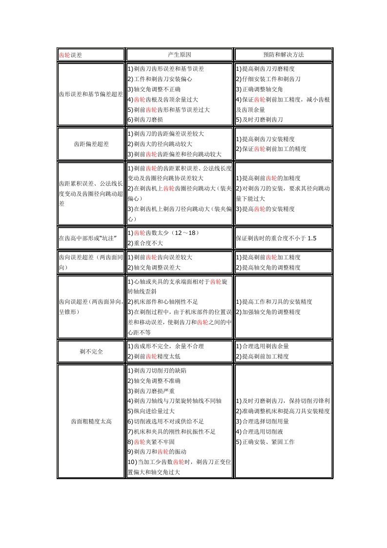 齿轮加工中剃齿误差产生原因及解决方法