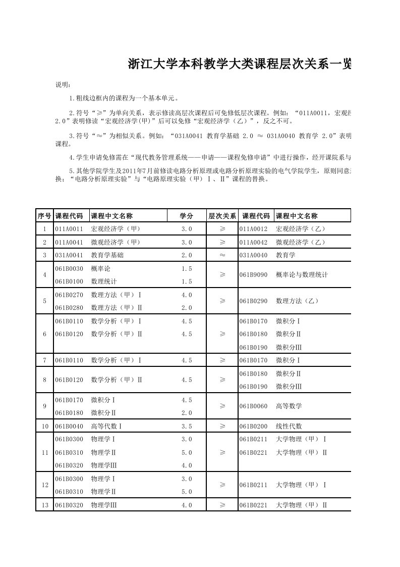 浙江大学本科教学大类课程层次关系一览表