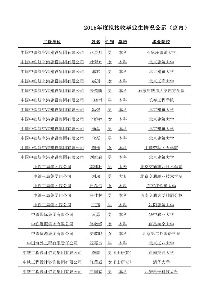 中国铁路工程总公司2015度接收进京毕业生情况公示资料