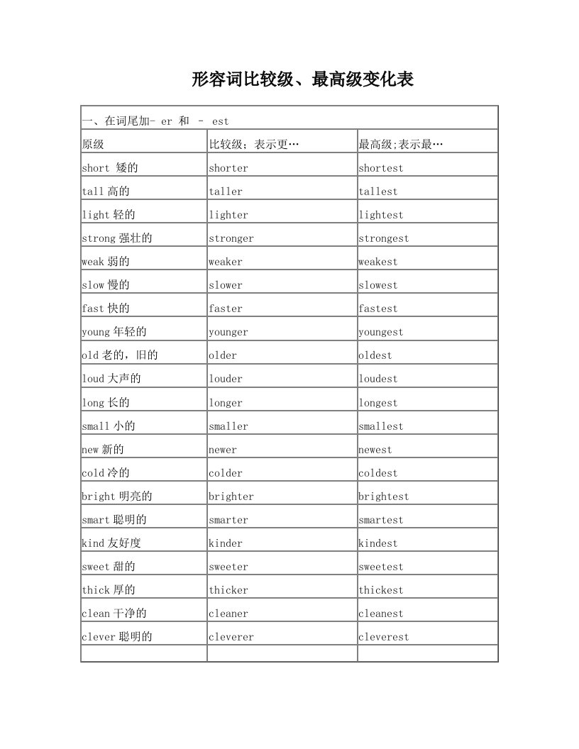 初中英语高频形容词比较级最高级变化整合表