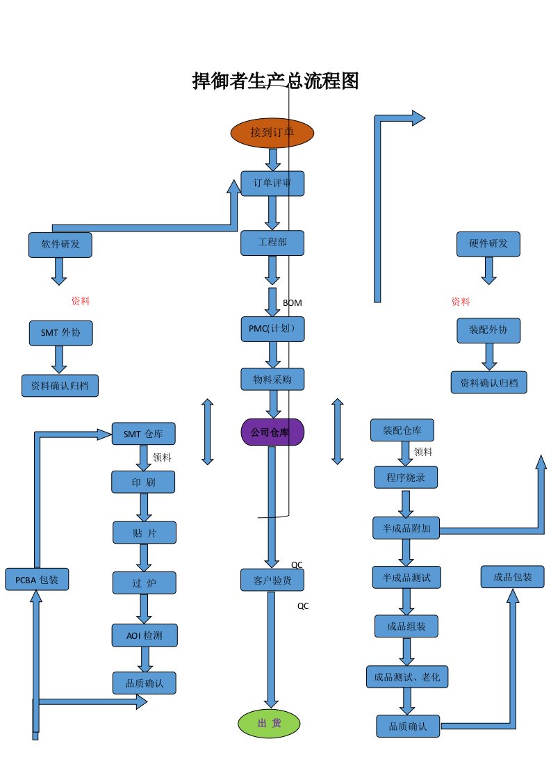 电子产品生产流程图