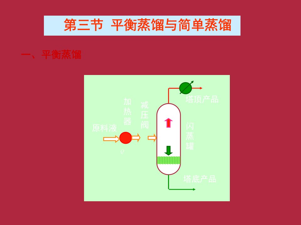 平衡蒸馏与简单蒸馏