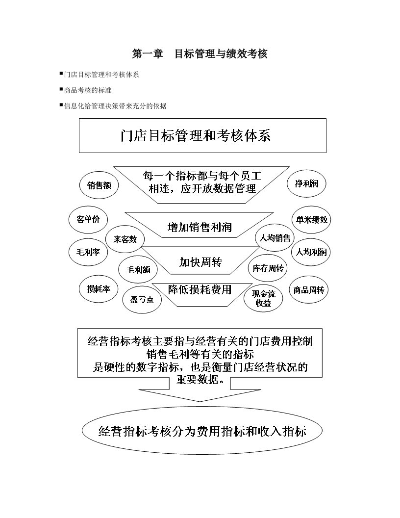 某零售业目标管理与绩效考核