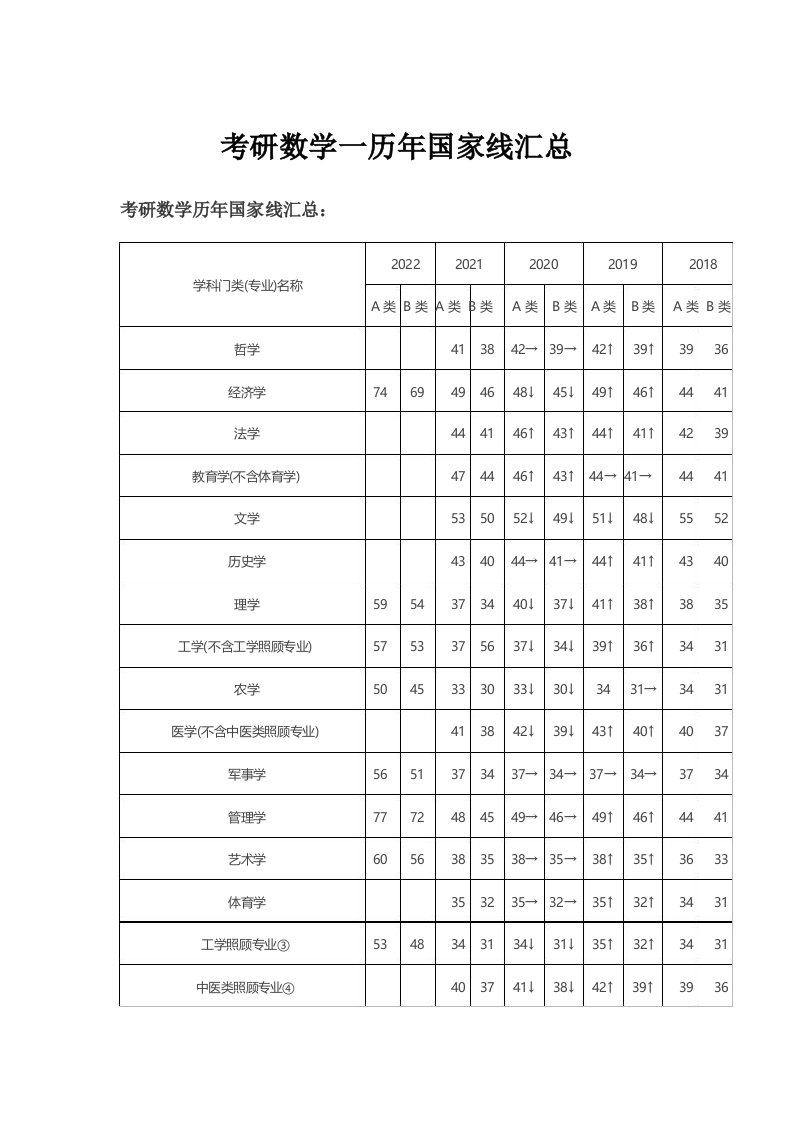 考研数学一历年国家线汇总