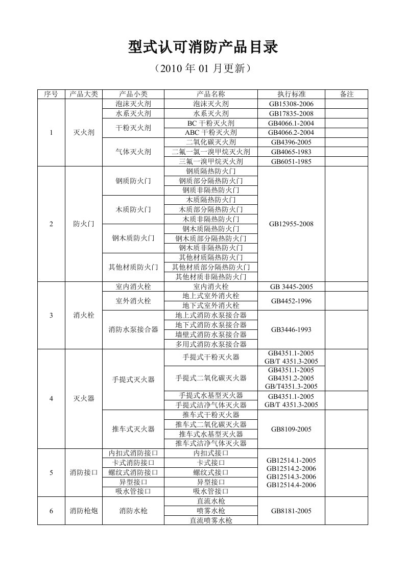 《消防型式认可消防产品目录.》