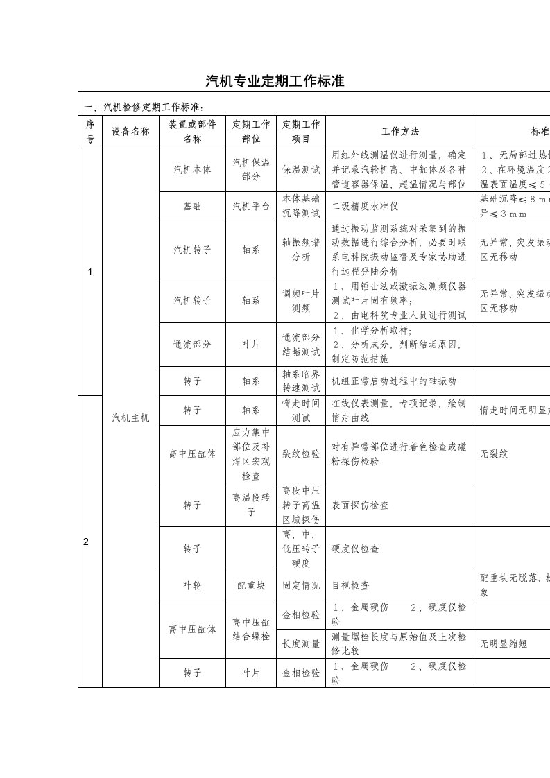 汽机专业定期工作标准