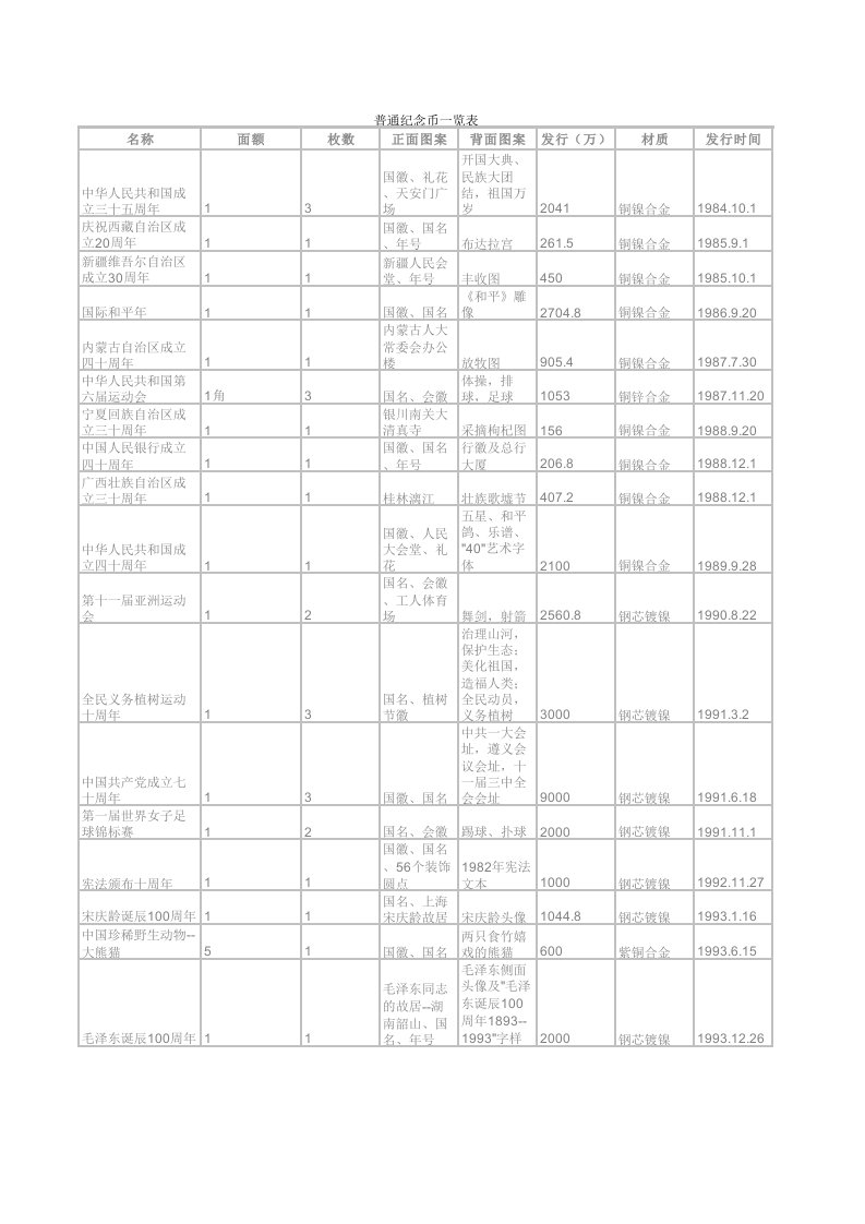 普通纪念币一览表（精选）