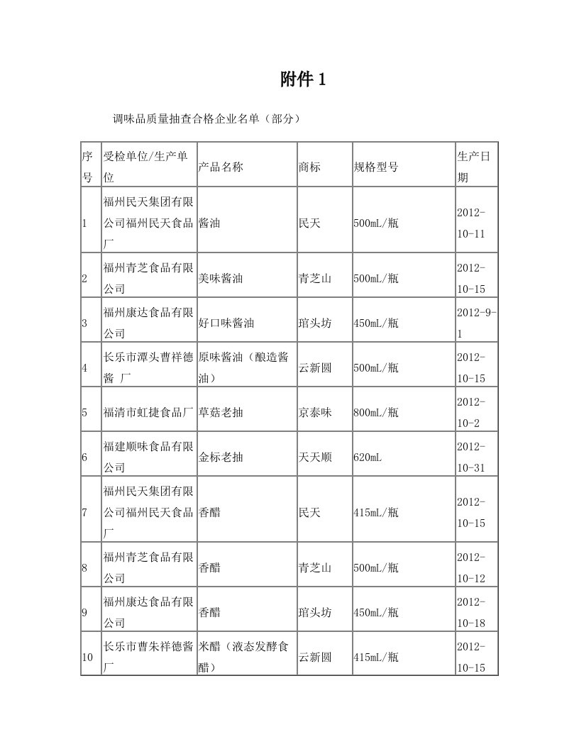 调味品质量抽查合格企业名单(部分)