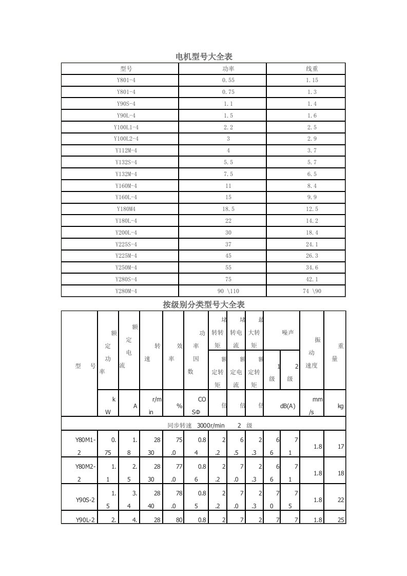 各种电机型号大全电机按级别同步转速各种电机功率